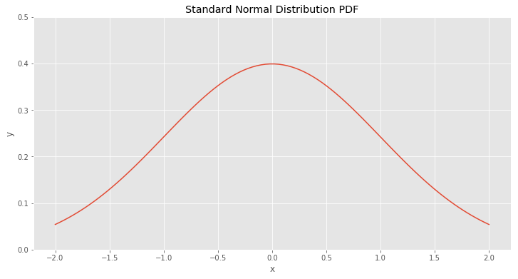 cdf for normal distribution